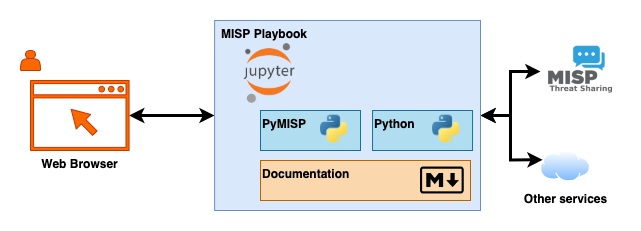 assets/playbook-documentation-techdoc-components.png