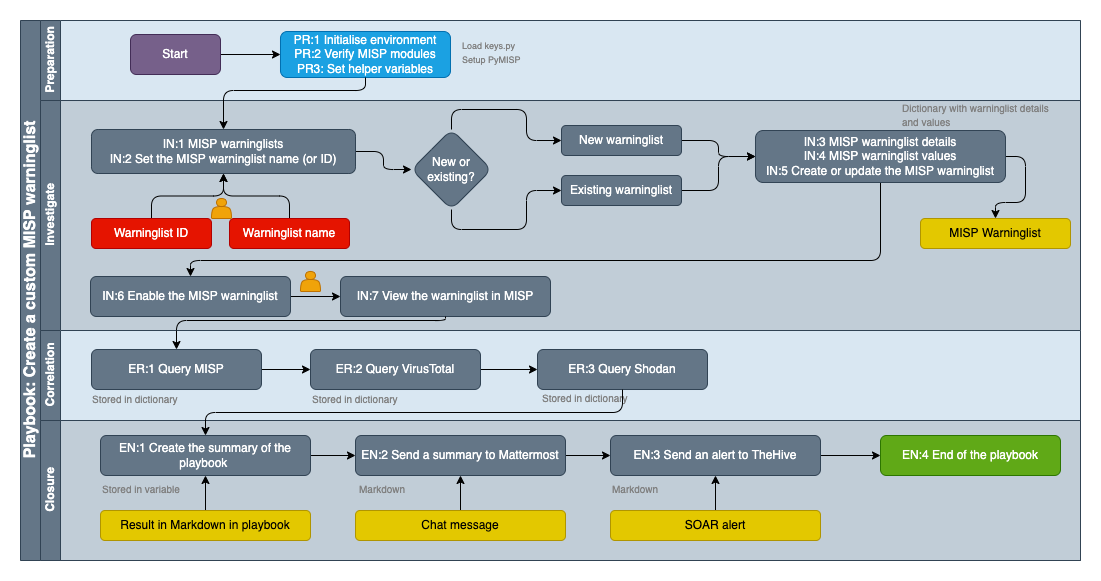 helpers/playbook-create_custom_MISP_warninglist.png