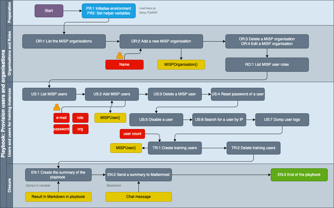 helpers/playbook-provision_users_organisations.png