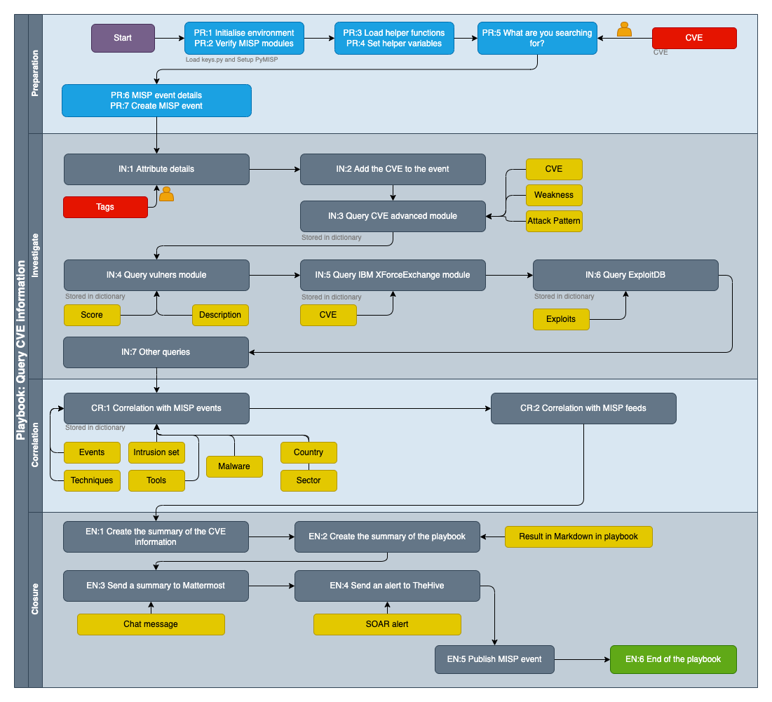 helpers/playbook-query_cve_information.png